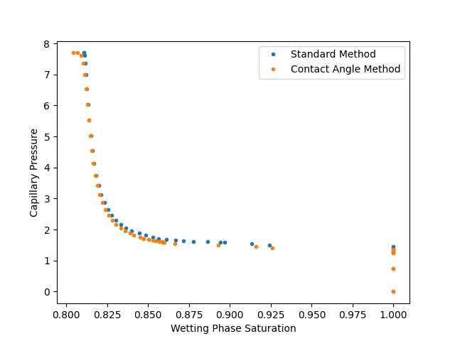 Capillary pressure curves